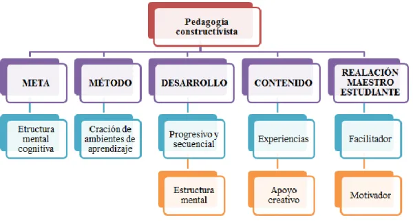 Gráfico N° 12: Pedagogía constructivista
