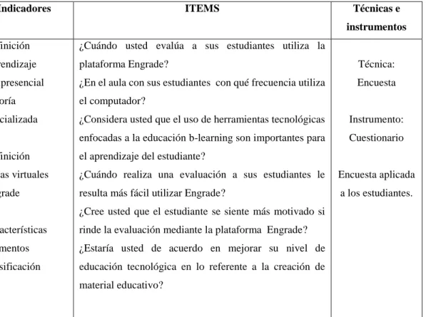Tabla 2. Variable independiente: Utilización de b-learning 