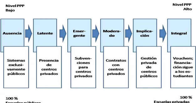 Gráfico 1: La continuidad de modelos PPP. Fuente: Verger (2012)