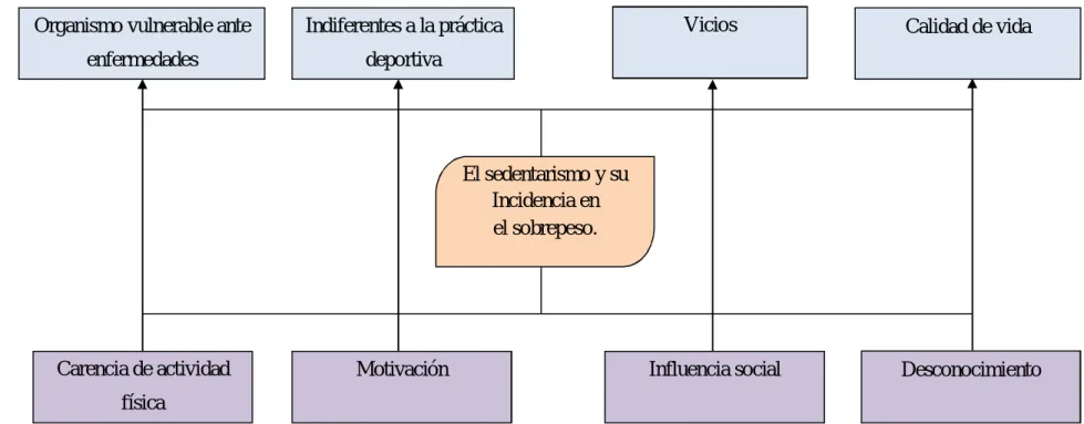 Gráfico N° 1 Árbol de Problemas 
