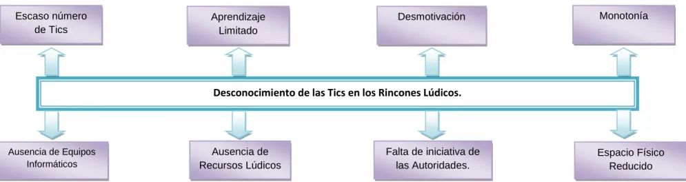 Gráfico Nº 1 Árbol de Problemas  