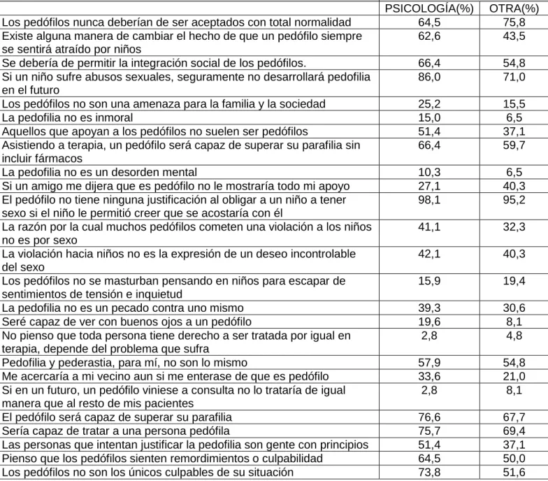 TABLA 5. Análisis de frecuencias en actitudes según carrera   