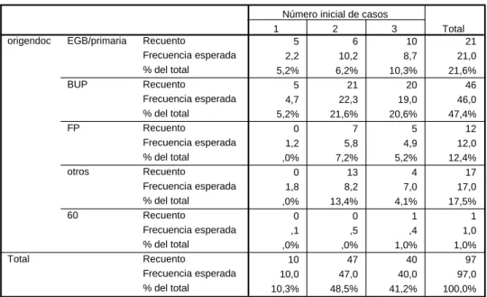 Tabla de contingencia 5 6 10 21 2,2 10,2 8,7 21,0 5,2% 6,2% 10,3% 21,6% 5 21 20 46 4,7 22,3 19,0 46,0 5,2% 21,6% 20,6% 47,4% 0 7 5 12 1,2 5,8 4,9 12,0 ,0% 7,2% 5,2% 12,4% 0 13 4 17 1,8 8,2 7,0 17,0 ,0% 13,4% 4,1% 17,5% 0 0 1 1 ,1 ,5 ,4 1,0 ,0% ,0% 1,0% 1,0