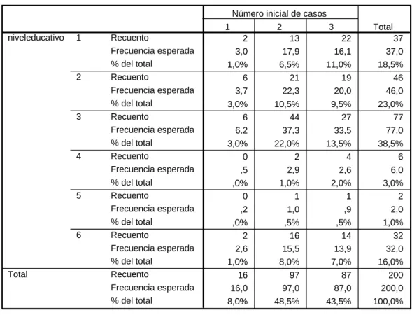 Tabla de contingencia 2 13 22 37 3,0 17,9 16,1 37,0 1,0% 6,5% 11,0% 18,5% 6 21 19 46 3,7 22,3 20,0 46,0 3,0% 10,5% 9,5% 23,0% 6 44 27 77 6,2 37,3 33,5 77,0 3,0% 22,0% 13,5% 38,5% 0 2 4 6 ,5 2,9 2,6 6,0 ,0% 1,0% 2,0% 3,0% 0 1 1 2 ,2 1,0 ,9 2,0 ,0% ,5% ,5% 1