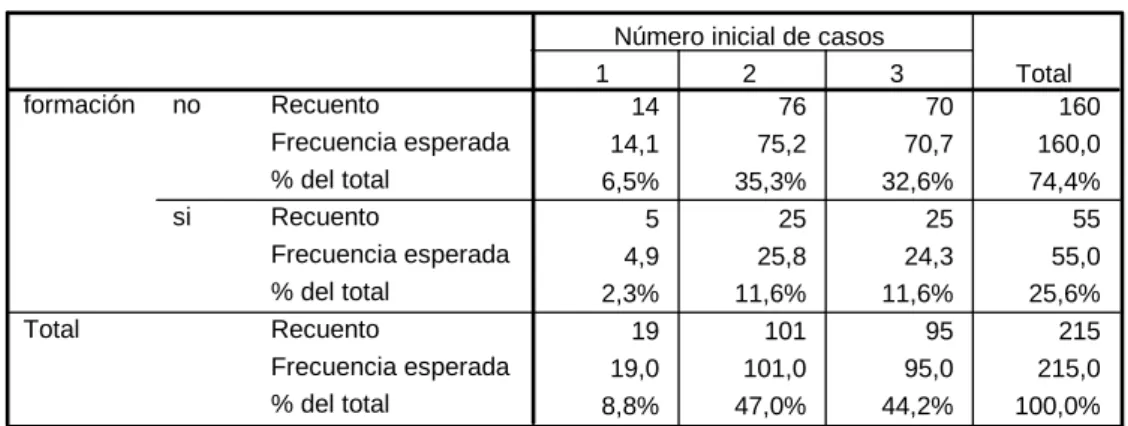 Tabla de contingencia 2 14 11 27 2,4 12,1 12,5 27,0 3,6% 25,0% 19,6% 48,2% 0 2 3 5 ,4 2,2 2,3 5,0 ,0% 3,6% 5,4% 8,9% 0 7 6 13 1,2 5,8 6,0 13,0 ,0% 12,5% 10,7% 23,2% 3 2 6 11 1,0 4,9 5,1 11,0 5,4% 3,6% 10,7% 19,6% 5 25 26 56 5,0 25,0 26,0 56,0 8,9% 44,6% 46