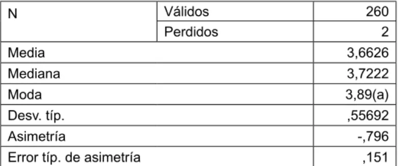 Tabla 2. Media total de las actitudes