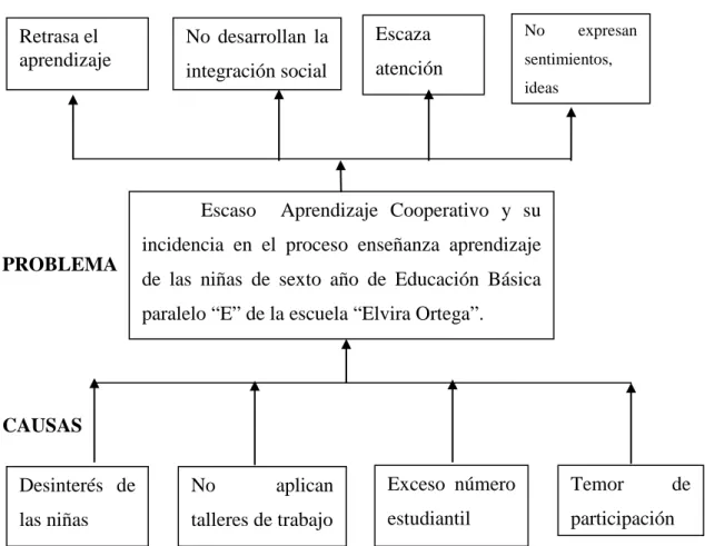 Ilustración 1 Árbol de problemas 