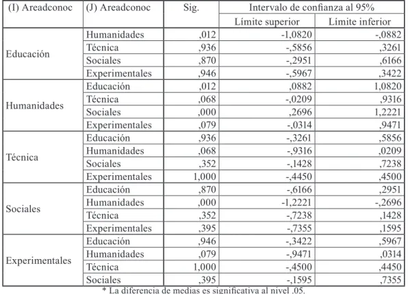 tabla 4. Comparaciones múltiples (Prueba Scheffé)