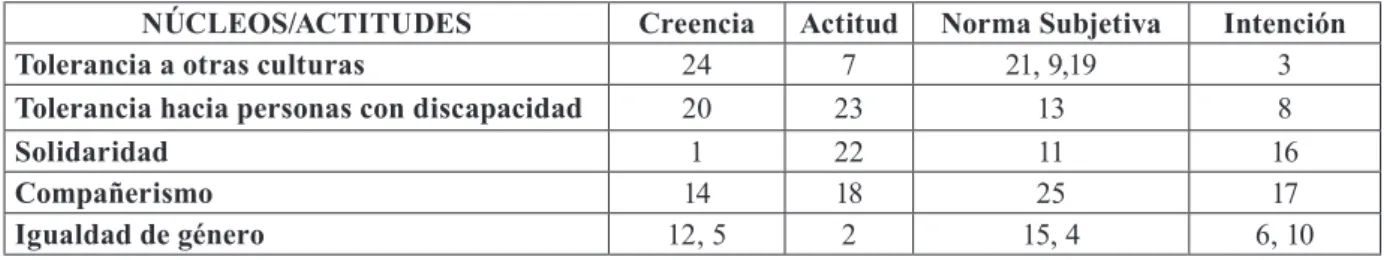 tabla 2. Distribución de los ítems.