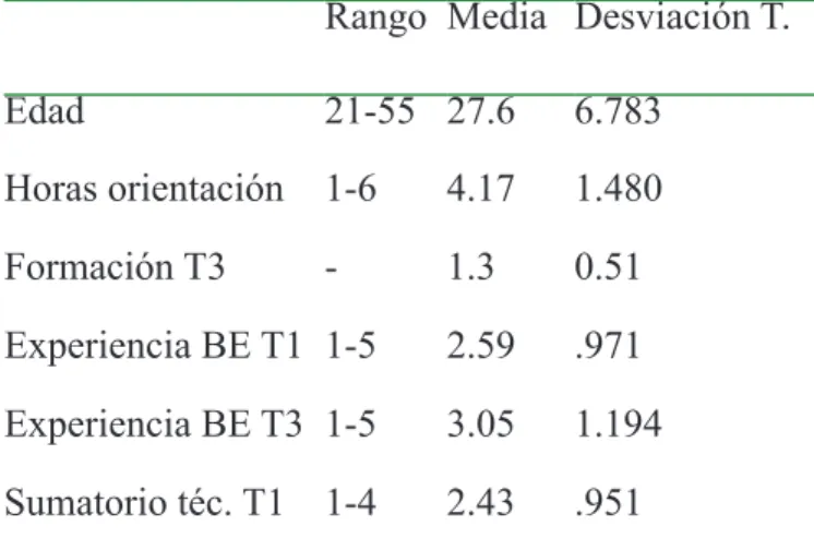 Tabla 1: Análisis descriptivo (rango, Media y Desviación típica) de las variables del estudio)                     