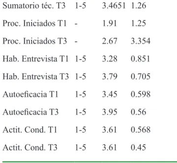 Tabla 2: Correlaciones Pearson de las variables del estudio