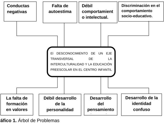 Gráfico 1. Árbol de Problemas 