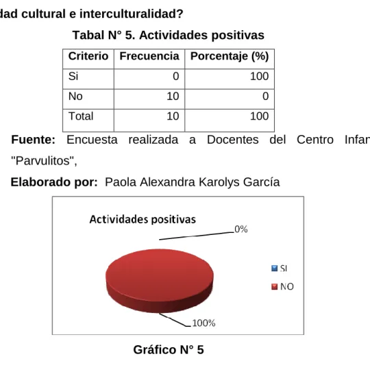 Gráfico N° 5 