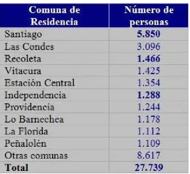 Cuadro 1. Peruanos por comuna de residencia en la provincia de Santiago de acuerdo al Censo de 2002.