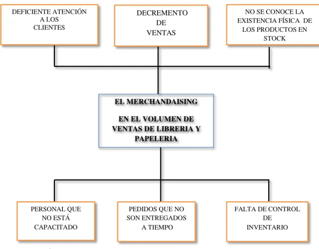 Figura  N° 1  ˸  Árbol de Problemas 