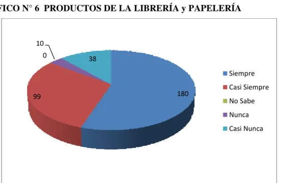 GRÁFICO N° 6  PRODUCTOS DE LA LIBRERÍA y PAPELERÍA 