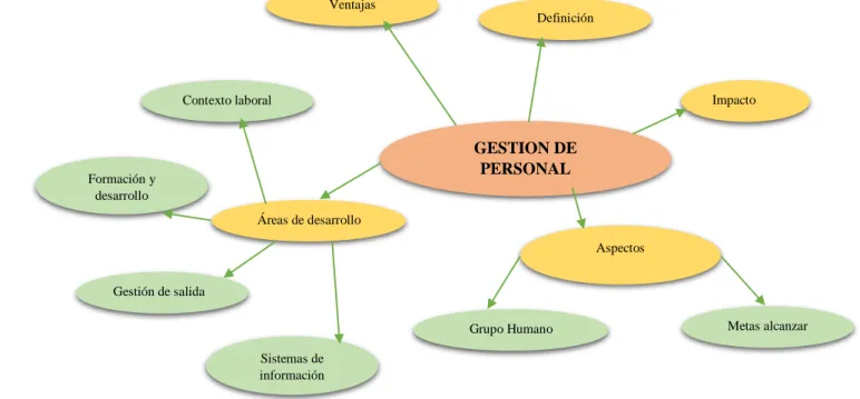 Gráfico  N° 3: Constelación de ideas Variable Independiente   Elaborado por: Xavier Benavides  
