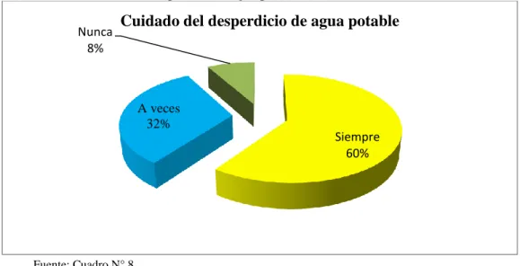 Cuadro N° 8.  Cuidado del desperdicio de agua potable 