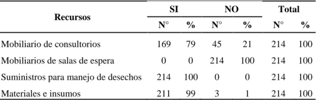 Tabla N° 2: Recursos materiales del Programa. Centro de Salud Cevallos. 2015 