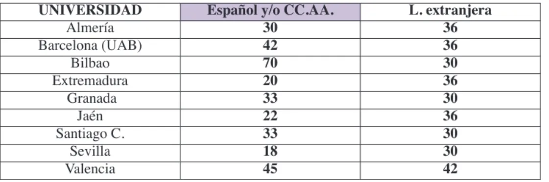 Tabla  5:  La  E-A  de  lenguas  en  diferentes  universidades.