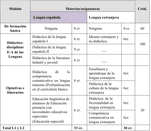Tabla  3.  La  E-A  de  lenguas  en  los  módulos  formativos  del  Grado  de  Educación  Primaria.
