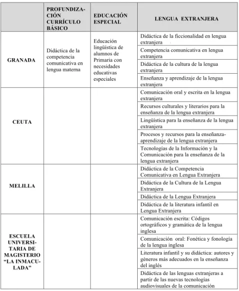 Tabla  4.  La  lengua  en  los  módulos  en  las  diferentes  sedes  de  la  Universidad  de  Granada