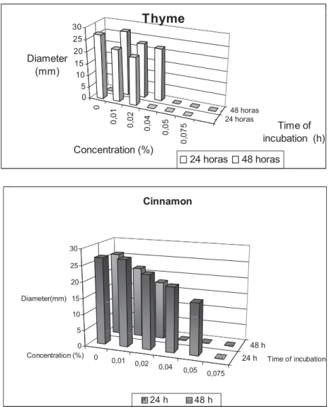 Table 3 shows the effect of essential oils on  enterotoxin production. After a 48-hour  incu-bation time, 0.04% of thyme and cinnamon oil  completely inhibited production.