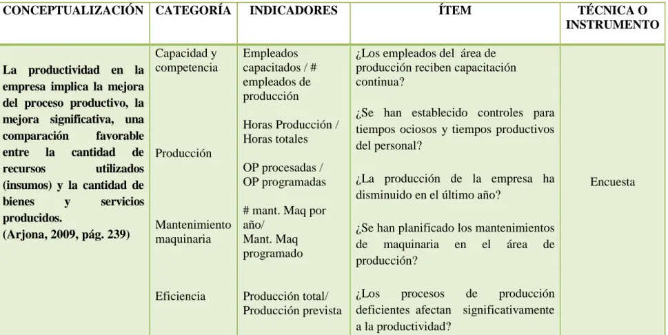 Tabla 3. Variable Dependiente: Productividad