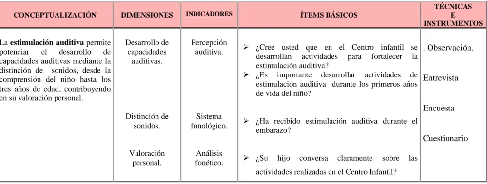 Cuadro No. 2: Estimulación Auditiva. 