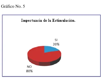Cuadro No. 6: Importancia de la Estimulación.  