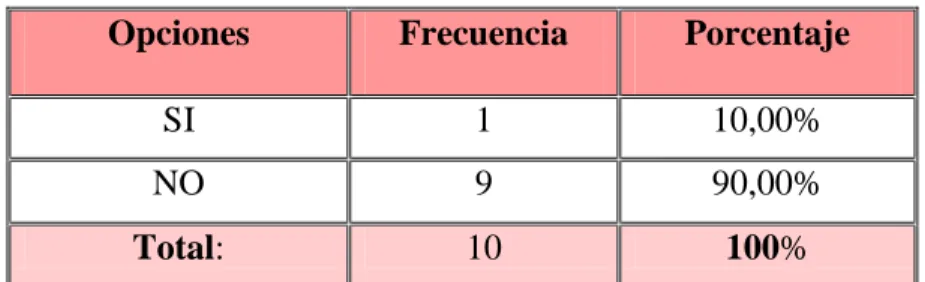 Cuadro No. 7.  Fortalecimiento de la estimulación auditiva. 