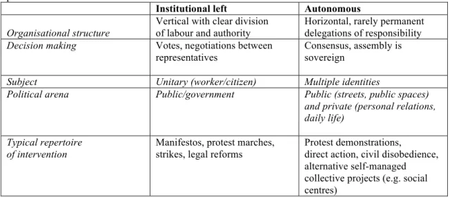 Table  1  Ideal-typical  differences  between  the  autonomous  (horizontal)  and  institutional  left  (vertical)  political models 