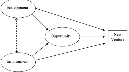Figure 1. The entrepreneurial process 