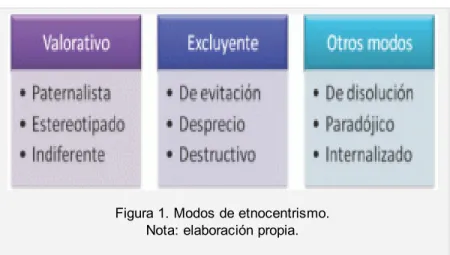Figura 1. Modos de etnocentrismo.