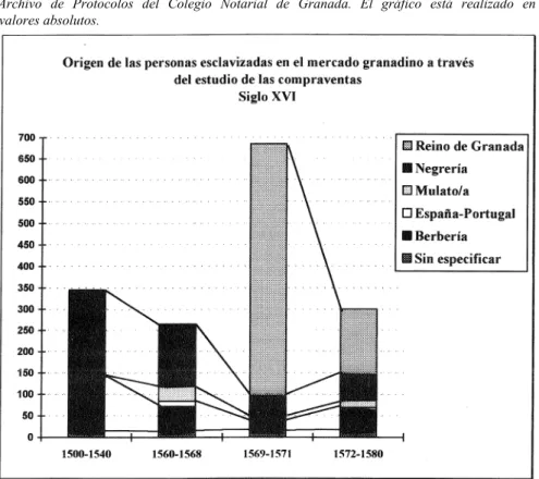 Gráfico  1.—Fuente:  1.641  cartas  de  compraventa  de  esclavo/a  conservadas  en  el  Archivo  de  Protocolos  del  Colegio  Notarial  de  Granada