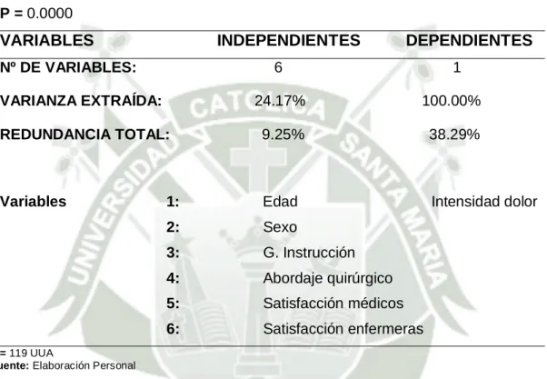TABLA 01. ANÁLISIS DE CORRELACIÓN DE DEPENDENCIA MÚLTIPLE  DE  LAS  VARIABLES  PREDICTORAS  (edad,  sexo,  grado  de  instrucción,  tipo  de  abordaje  y  satisfacción  percibida)  Y LA  VARIABLE  DEPENDIENTE  (intensidad  del  dolor)  EN  PACIENTES  DEL  