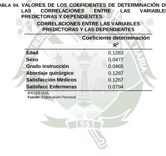 TABLA  04.  VALORES  DE  LOS  COEFICIENTES  DE  DETERMINACIÓN  DE 