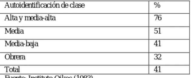 Tabla 3. Escolarización privada y clase social (autoidentificada) 