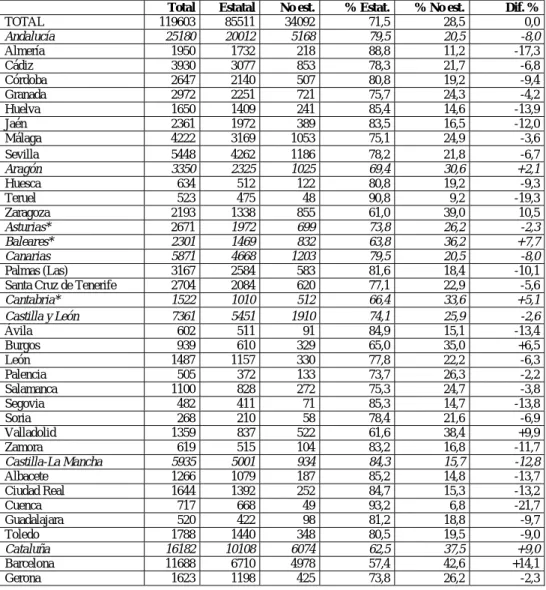 Tabla 5. Distribución de las unidades de primaria por tipo de centro. 