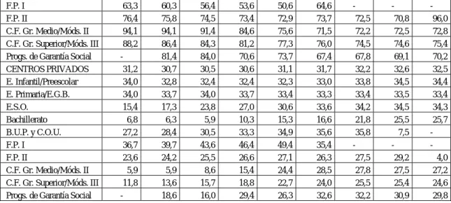 Tabla 10. Tasas  netas de escolarización, por edades 