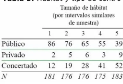 Tabla 3: Hábitat y tipo de centro 