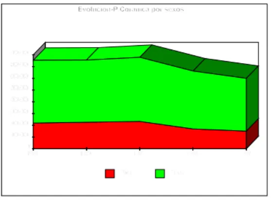 GRÁFICO VI. Evolución de efectivos en enseñanza preescolar coránica .