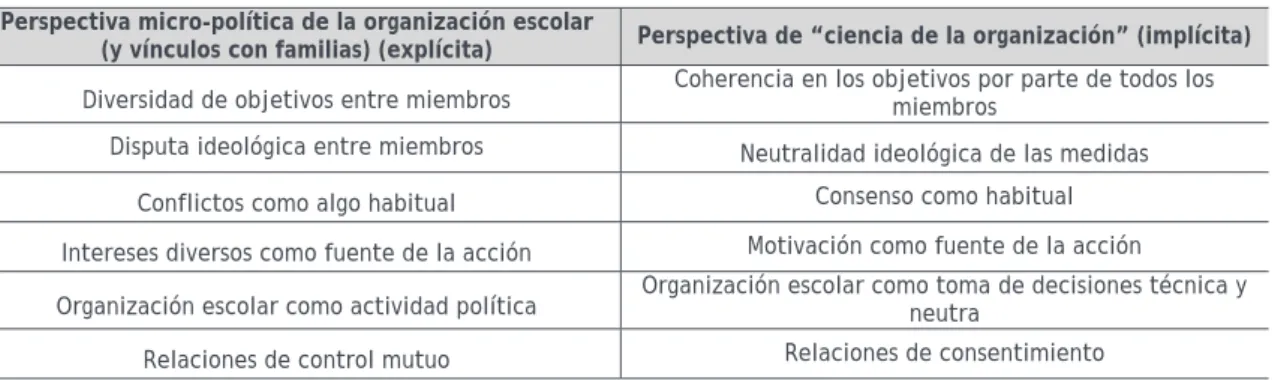 Tabla 2. Perspectivas sobre el conflicto en los centros educativos  Perspectiva micro-política de la organización escolar 