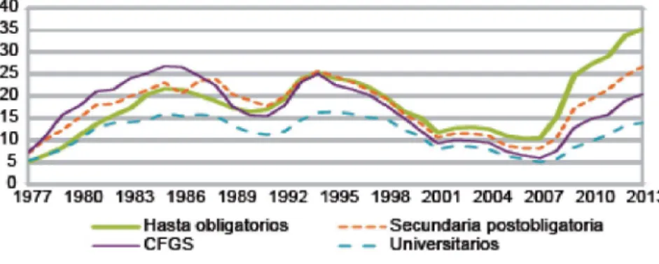 Gráfico 4. Tasa de paro por nivel de estudios terminados. España. 1987 (porcentaje) 