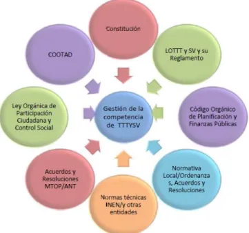 Figura 2. 4 Estructura del sistema de gestión 