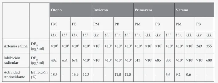 Tabla 3. Actividad biológica de las especies de Ulva.