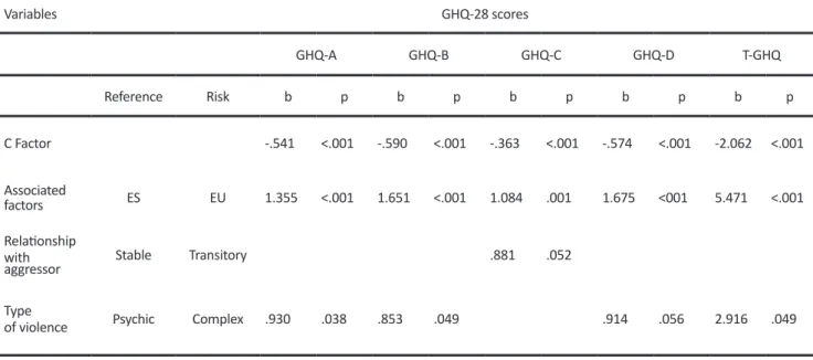 Table 1 Bivariate analysis of the variables chosen in view of GHQ-28 scores.