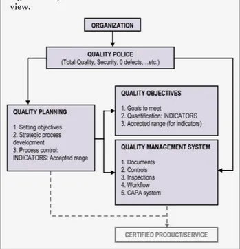Figure 1. Objectives and indicators in ISO9001: schematic  view.