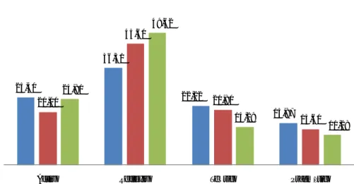 Gráfico 6. Distribución de los estilos de aprendizaje en E.F. en función del curso. 