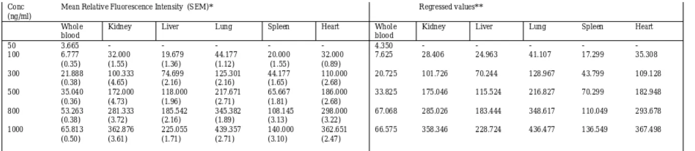 TABLE 3. Mean RFI and regressed values obtained from calibration curve of fluorimetric estimation of doxorubicin hydrochloride in whole blood and tissues of rat.
